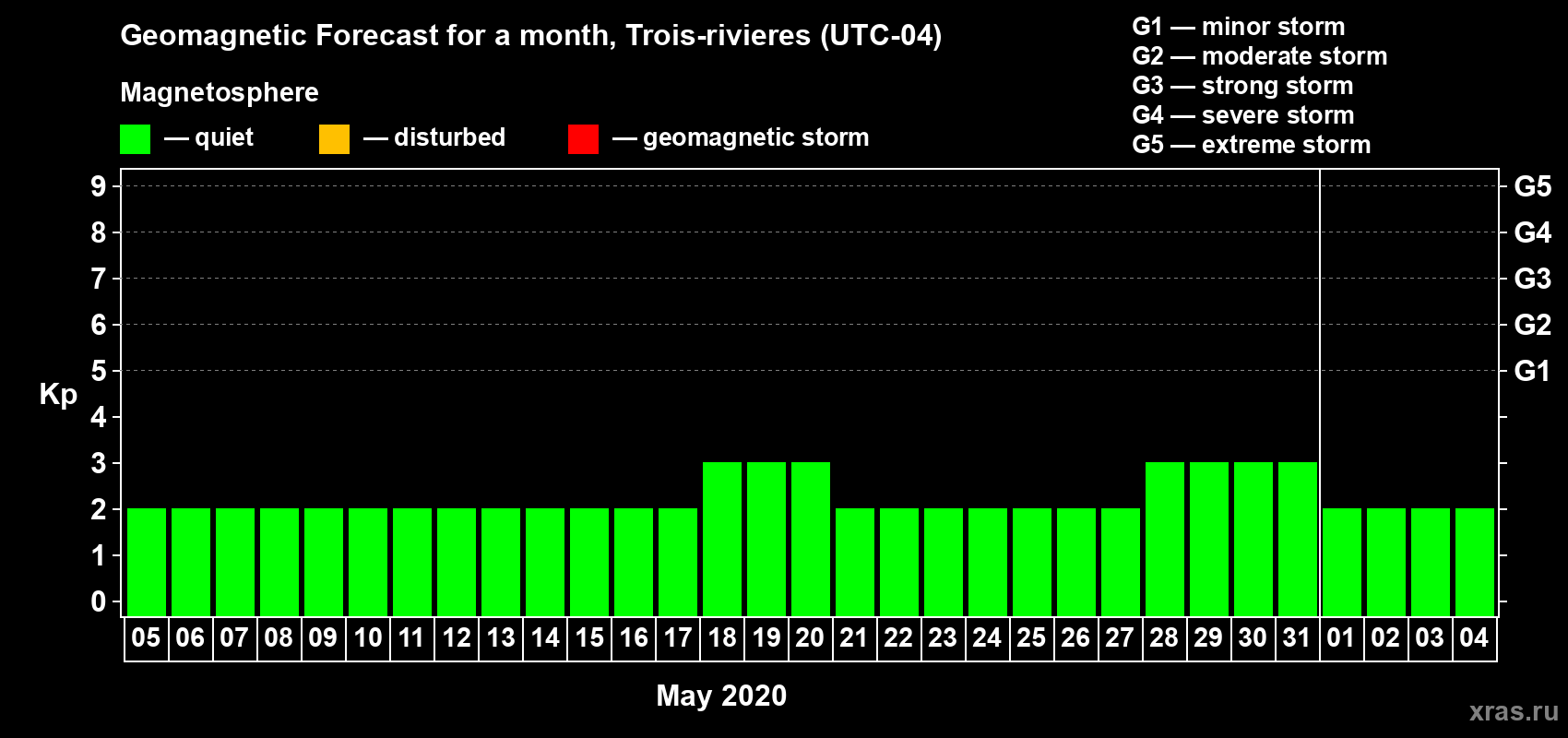 Forecast of the daily maximal value of geomagnetic index Kp for <b>1 month</b> (31 days) <b>from May 05, 2020 to Jun 04, 2020</b>