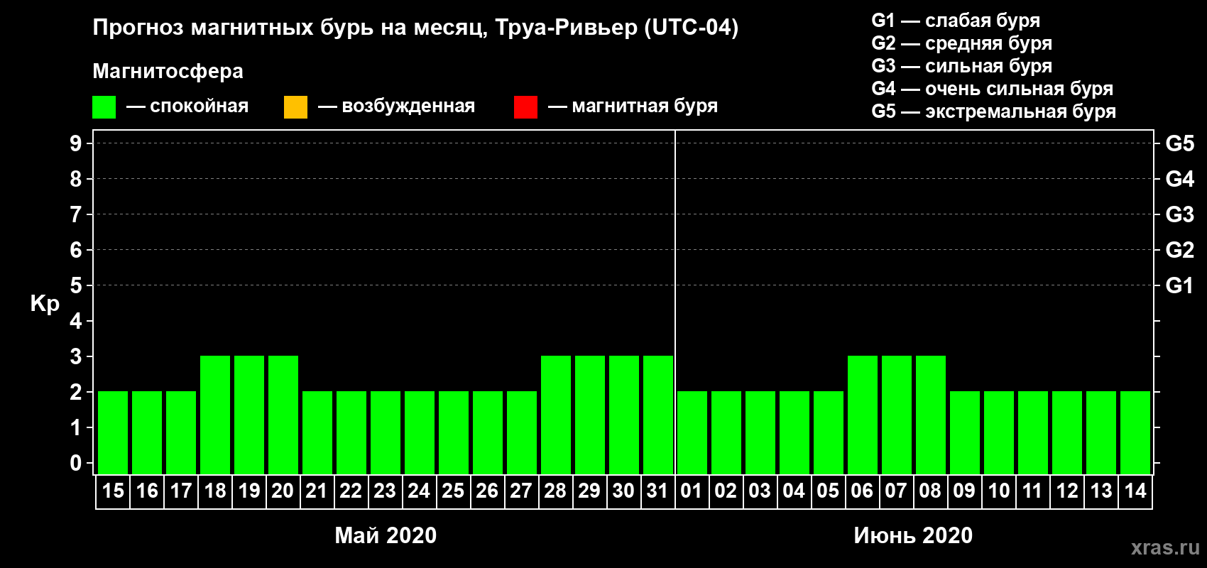 Прогноз максимального суточного геомагнитного индекса Kp на <b>1 месяц</b> (31 день) <b>с 15 мая по 14 июня 2020 г</b>