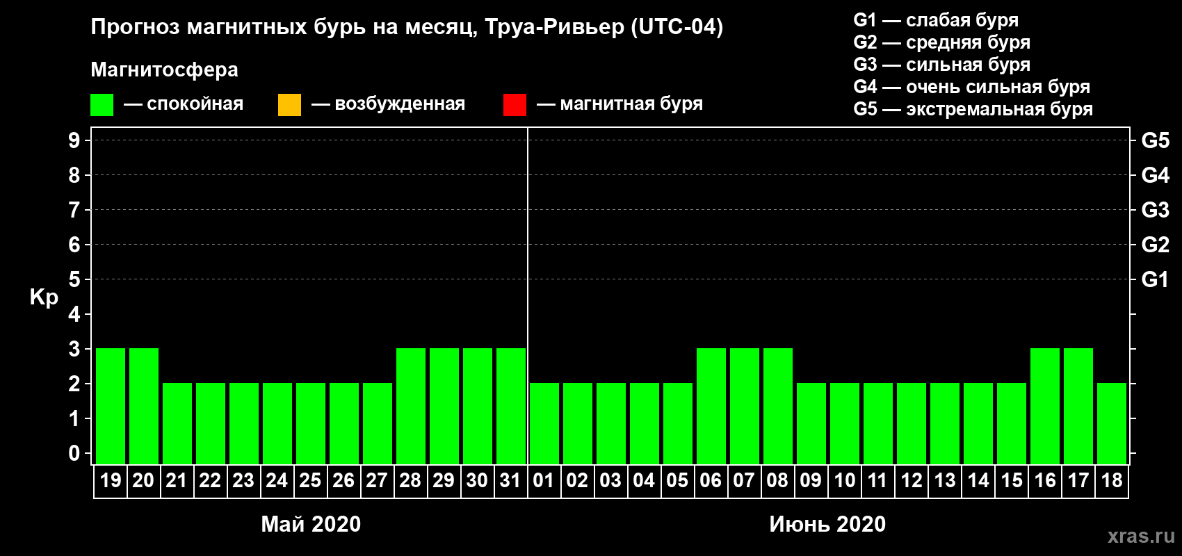 Прогноз максимального суточного геомагнитного индекса Kp на <b>1 месяц</b> (31 день) <b>с 19 мая по 18 июня 2020 г</b>