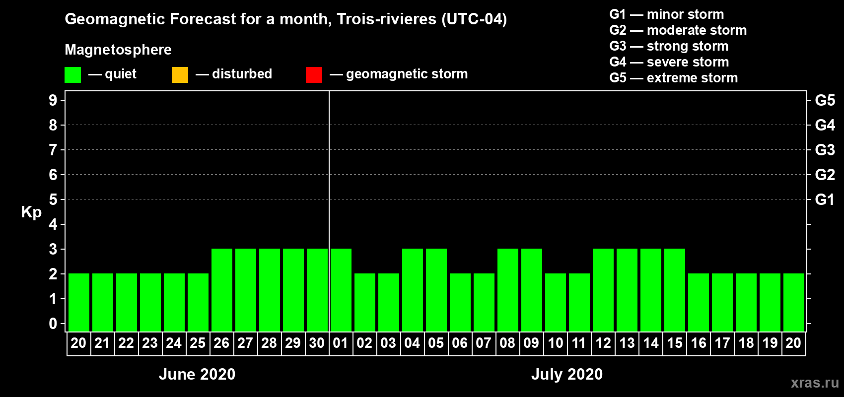Forecast of the daily maximal value of geomagnetic index Kp for <b>1 month</b> (31 days) <b>from Jun 20, 2020 to Jul 20, 2020</b>