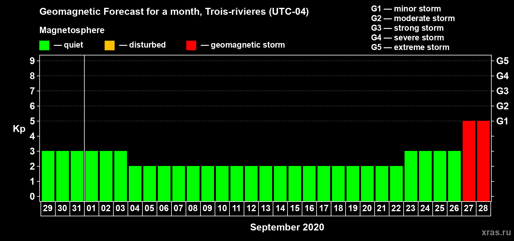 Forecast of the daily maximal value of geomagnetic index Kp for <b>1 month</b> (31 days) <b>from Aug 29, 2020 to Sep 28, 2020</b>