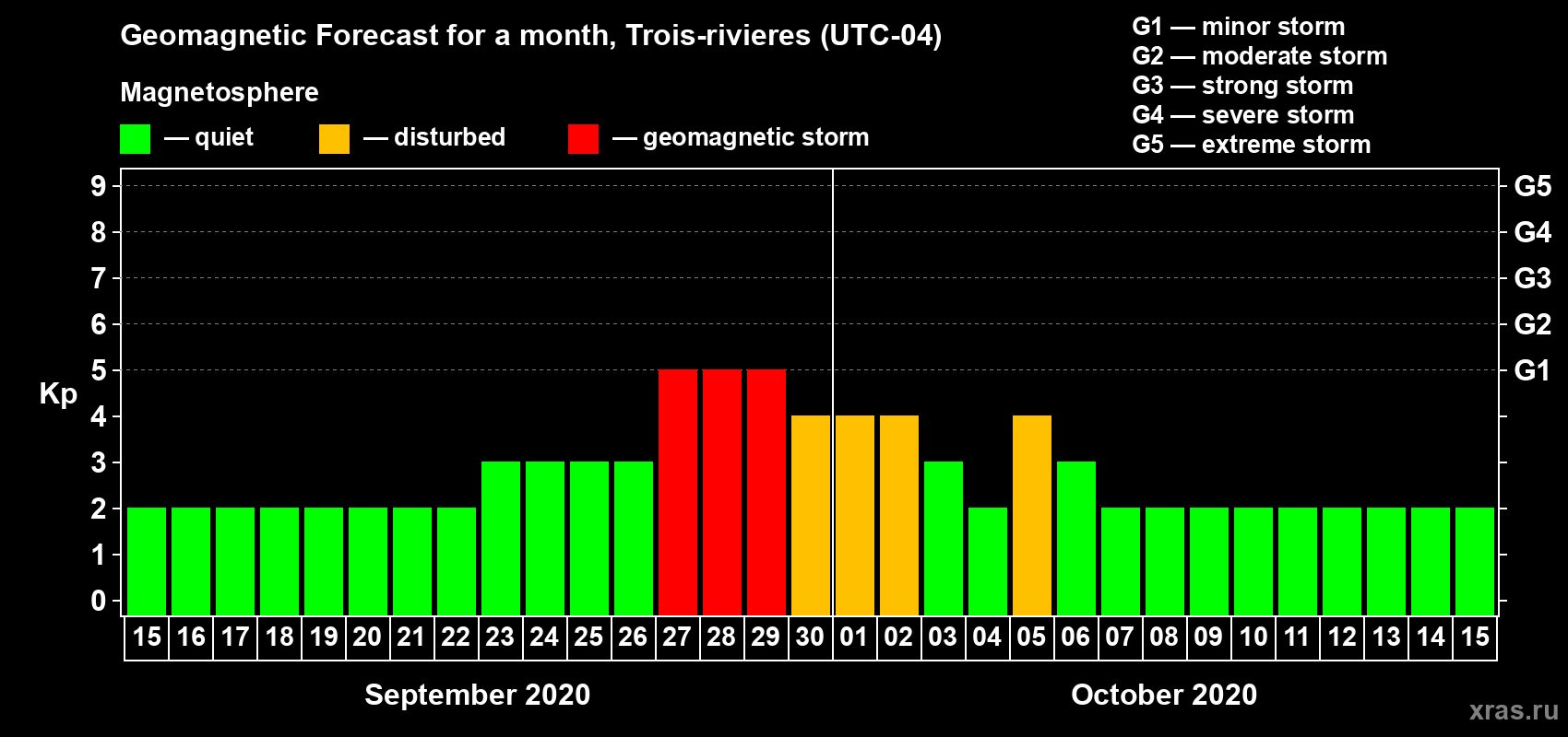 Forecast of the daily maximal value of geomagnetic index Kp for <b>1 month</b> (31 days) <b>from Sep 15, 2020 to Oct 15, 2020</b>