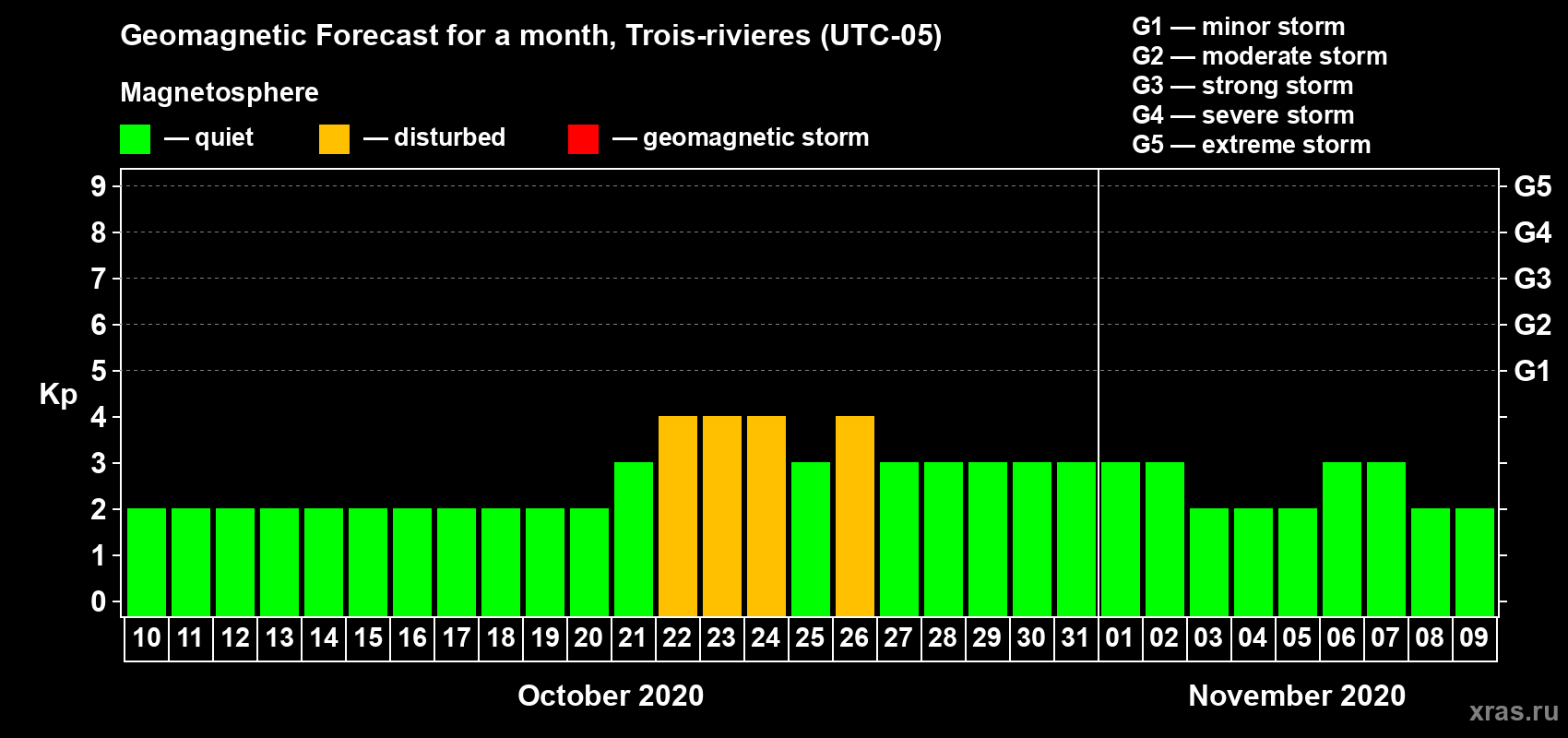 Forecast of the daily maximal value of geomagnetic index Kp for <b>1 month</b> (31 days) <b>from Oct 10, 2020 to Nov 09, 2020</b>