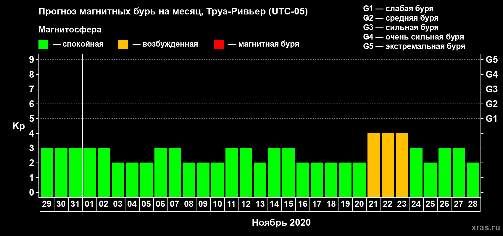 Прогноз максимального суточного геомагнитного индекса Kp на <b>1 месяц</b> (31 день) <b>с 29 октября по 28 ноября 2020 г</b>