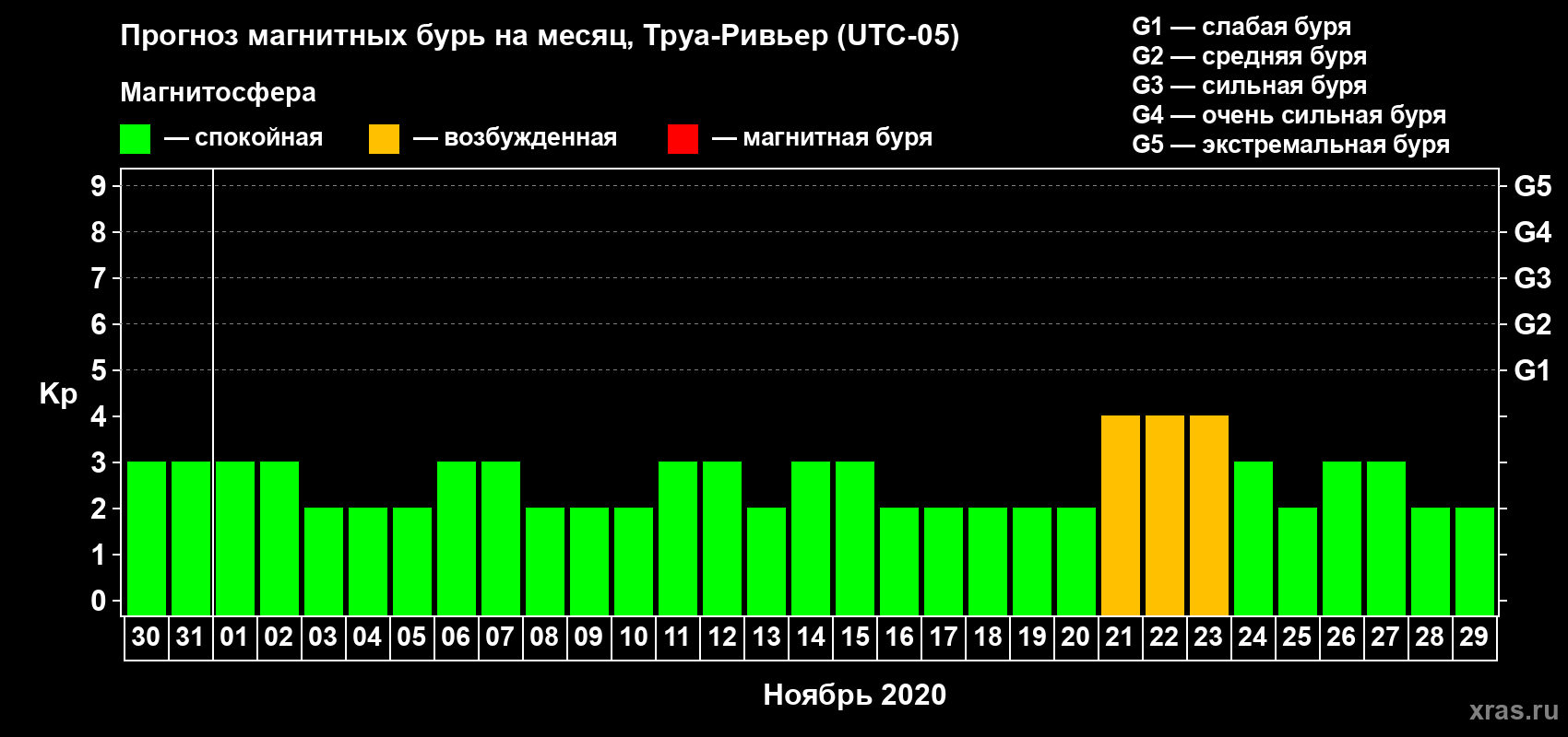 Прогноз максимального суточного геомагнитного индекса Kp на <b>1 месяц</b> (31 день) <b>с 30 октября по 29 ноября 2020 г</b>