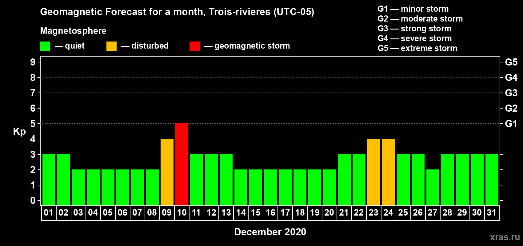 Forecast of the daily maximal value of geomagnetic index Kp for <b>1 month</b> (31 days) <b>from Dec 01, 2020 to Dec 31, 2020</b>