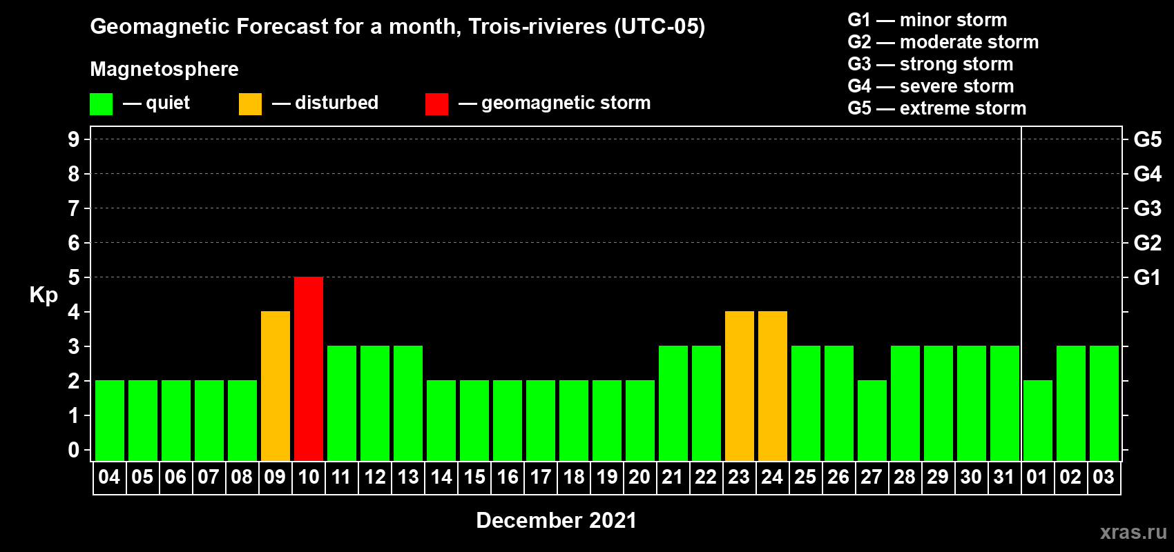 Forecast of the daily maximal value of geomagnetic index Kp for <b>1 month</b> (31 days) <b>from Dec 04, 2020 to Jan 03, 2021</b>
