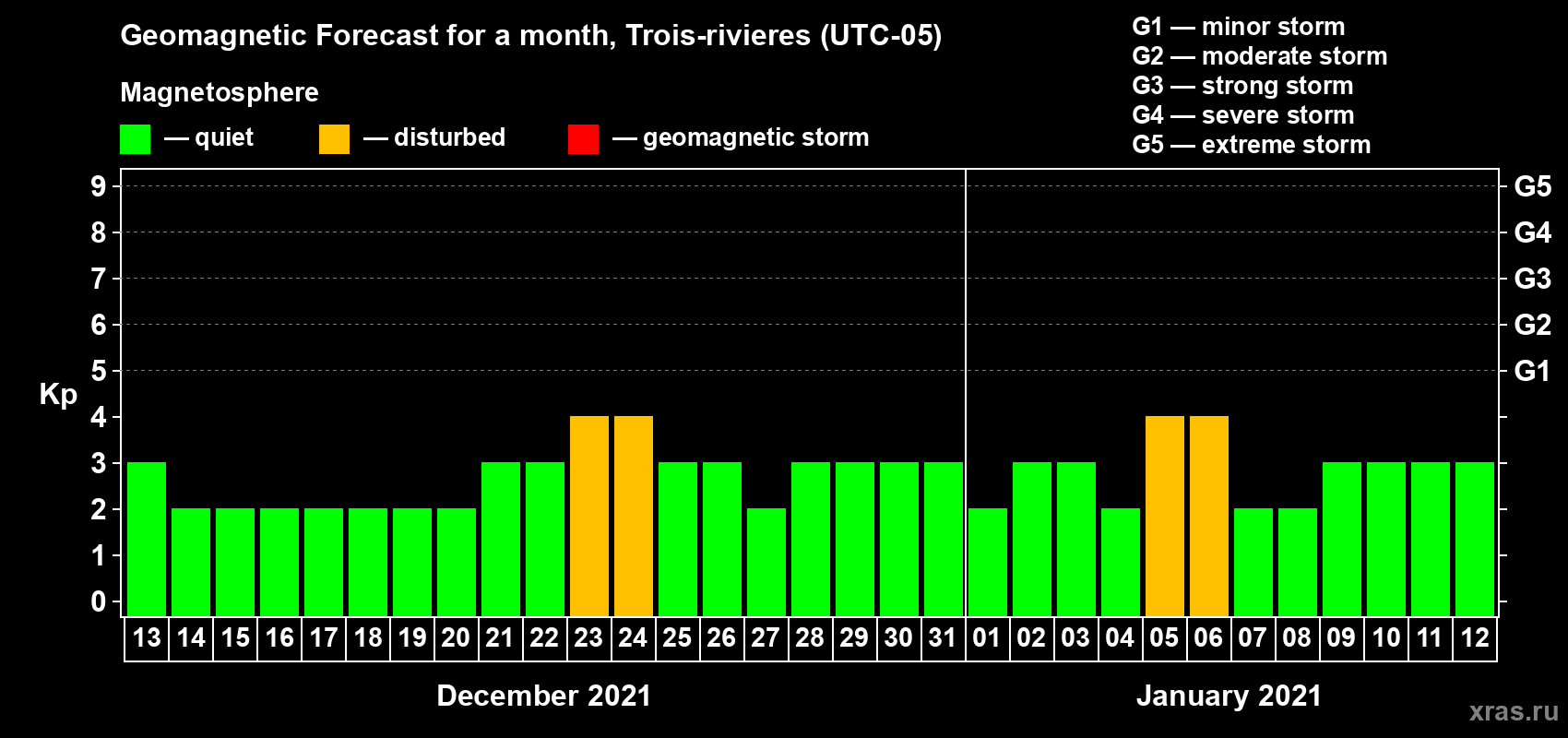 Forecast of the daily maximal value of geomagnetic index Kp for <b>1 month</b> (31 days) <b>from Dec 13, 2020 to Jan 12, 2021</b>