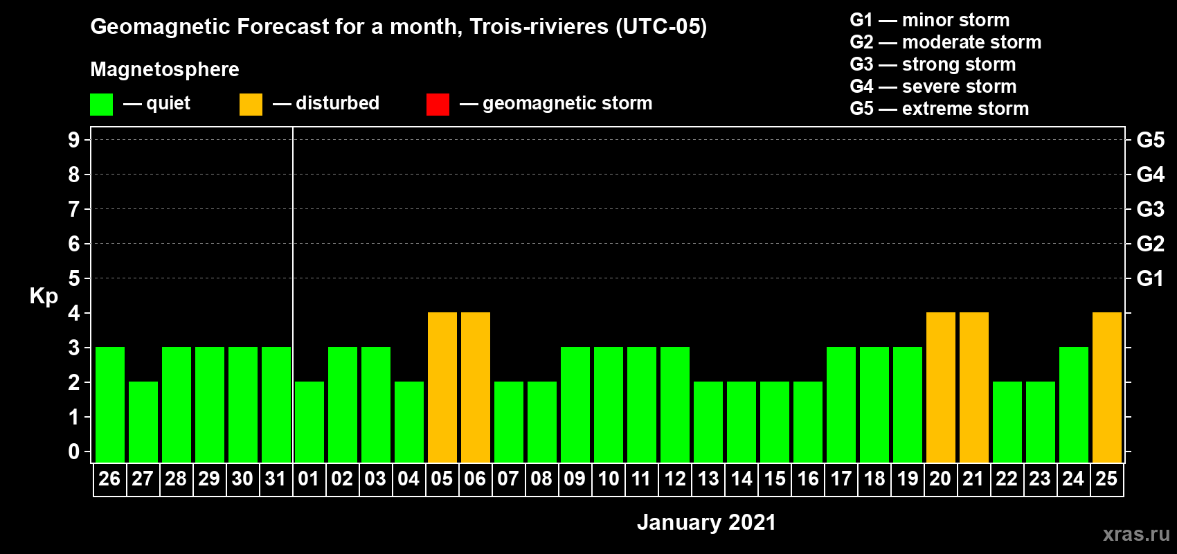 Forecast of the daily maximal value of geomagnetic index Kp for <b>1 month</b> (31 days) <b>from Dec 26, 2020 to Jan 25, 2021</b>