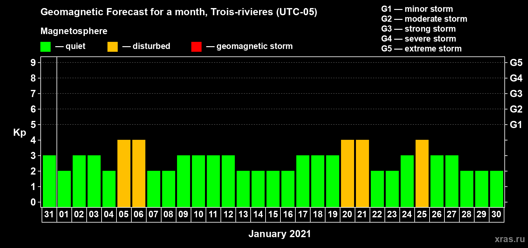 Forecast of the daily maximal value of geomagnetic index Kp for <b>1 month</b> (31 days) <b>from Dec 31, 2020 to Jan 30, 2021</b>