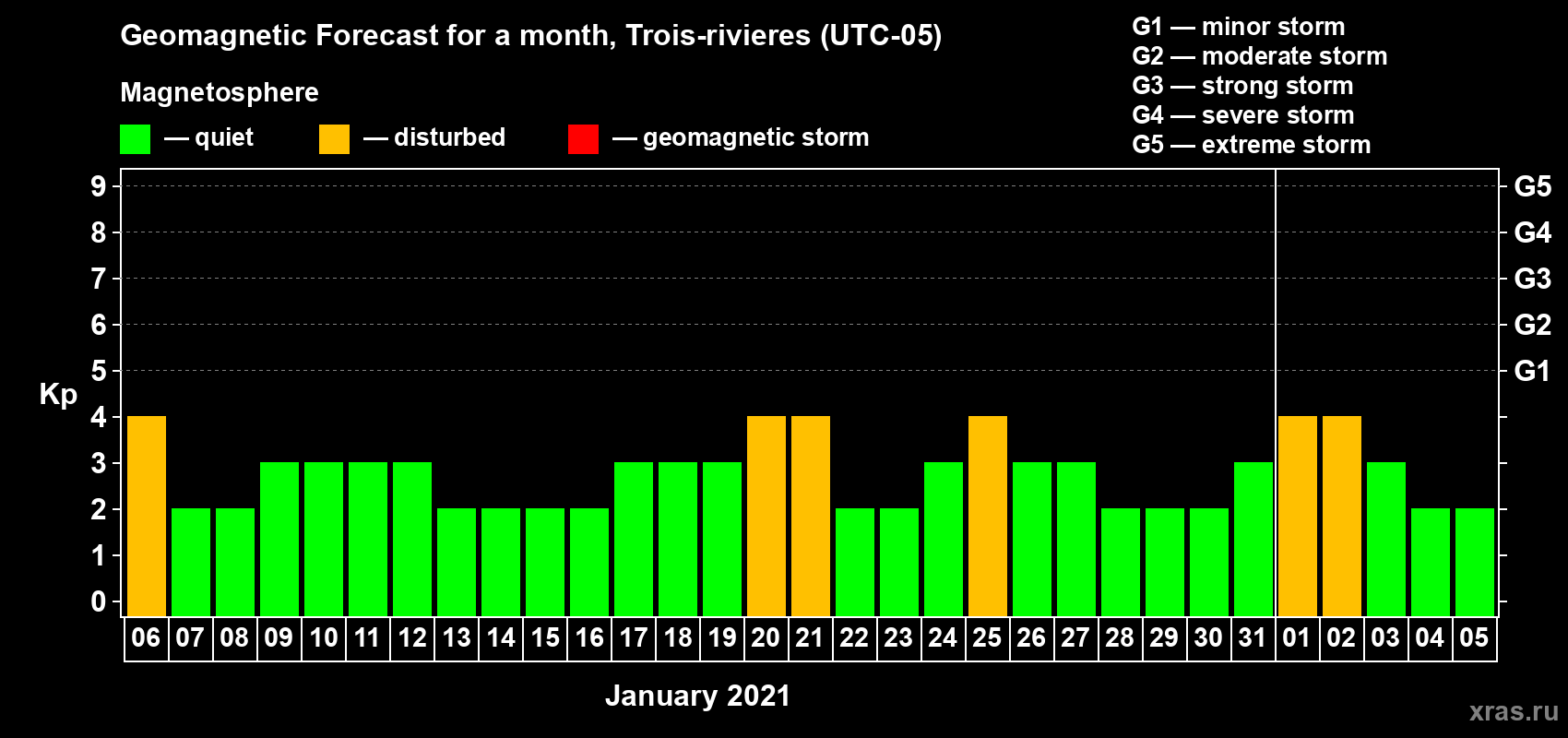 Forecast of the daily maximal value of geomagnetic index Kp for <b>1 month</b> (31 days) <b>from Jan 06, 2021 to Feb 05, 2021</b>