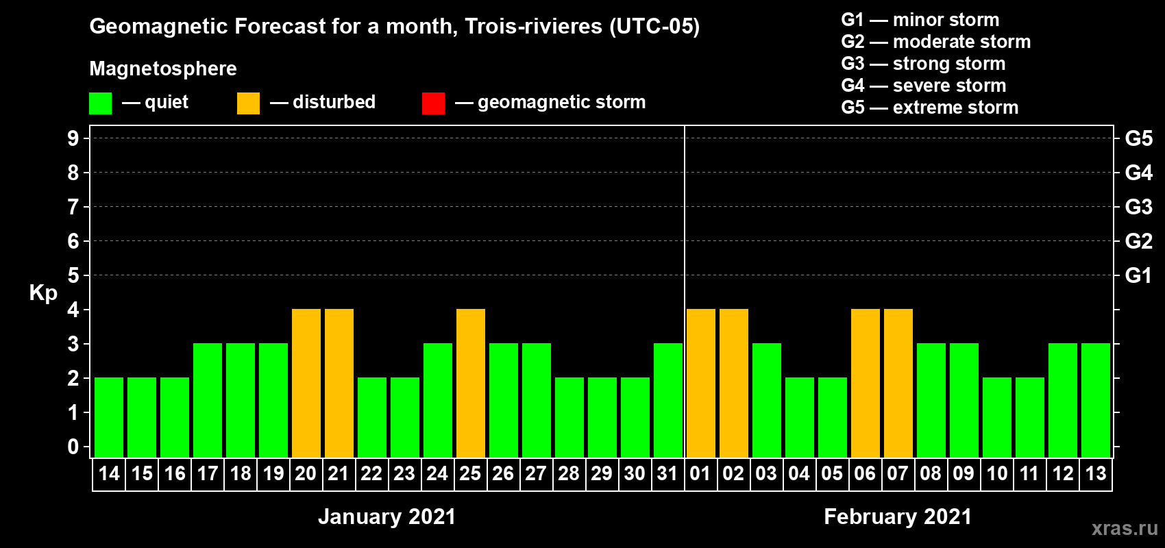 Forecast of the daily maximal value of geomagnetic index Kp for <b>1 month</b> (31 days) <b>from Jan 14, 2021 to Feb 13, 2021</b>