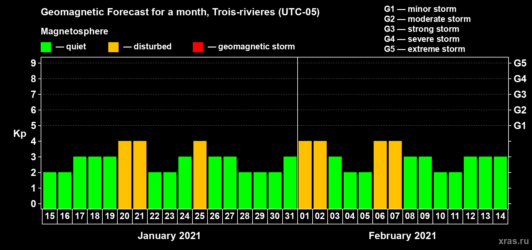 Forecast of the daily maximal value of geomagnetic index Kp for <b>1 month</b> (31 days) <b>from Jan 15, 2021 to Feb 14, 2021</b>