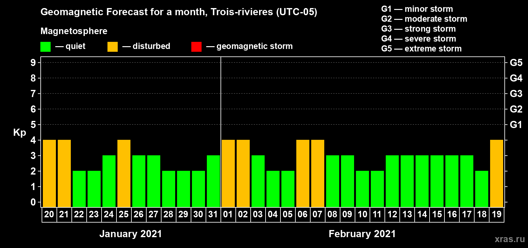 Forecast of the daily maximal value of geomagnetic index Kp for <b>1 month</b> (31 days) <b>from Jan 20, 2021 to Feb 19, 2021</b>