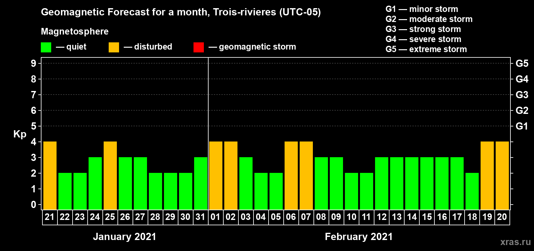 Forecast of the daily maximal value of geomagnetic index Kp for <b>1 month</b> (31 days) <b>from Jan 21, 2021 to Feb 20, 2021</b>