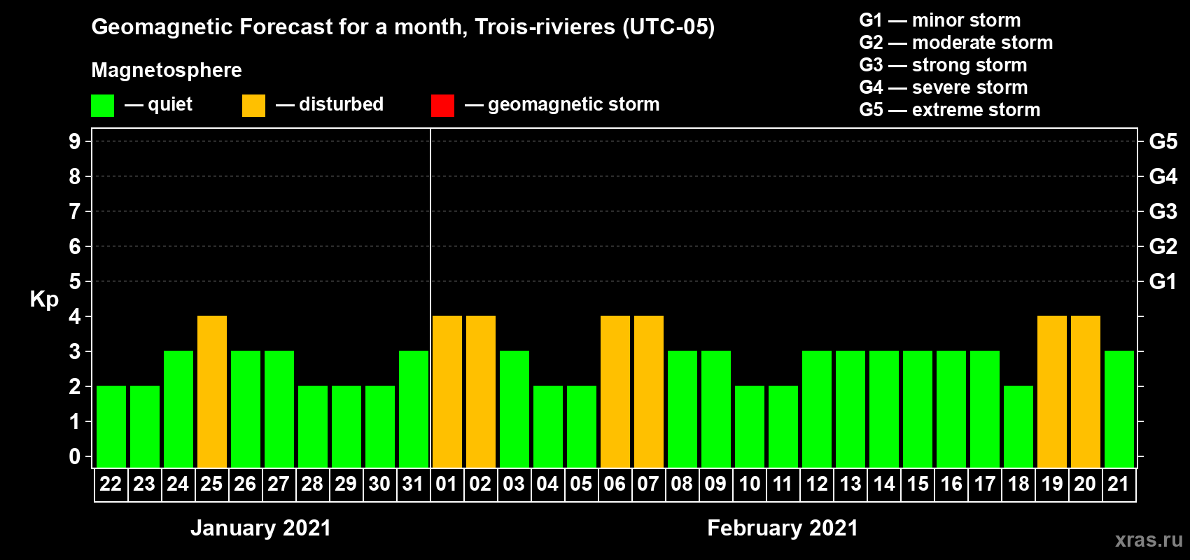 Forecast of the daily maximal value of geomagnetic index Kp for <b>1 month</b> (31 days) <b>from Jan 22, 2021 to Feb 21, 2021</b>