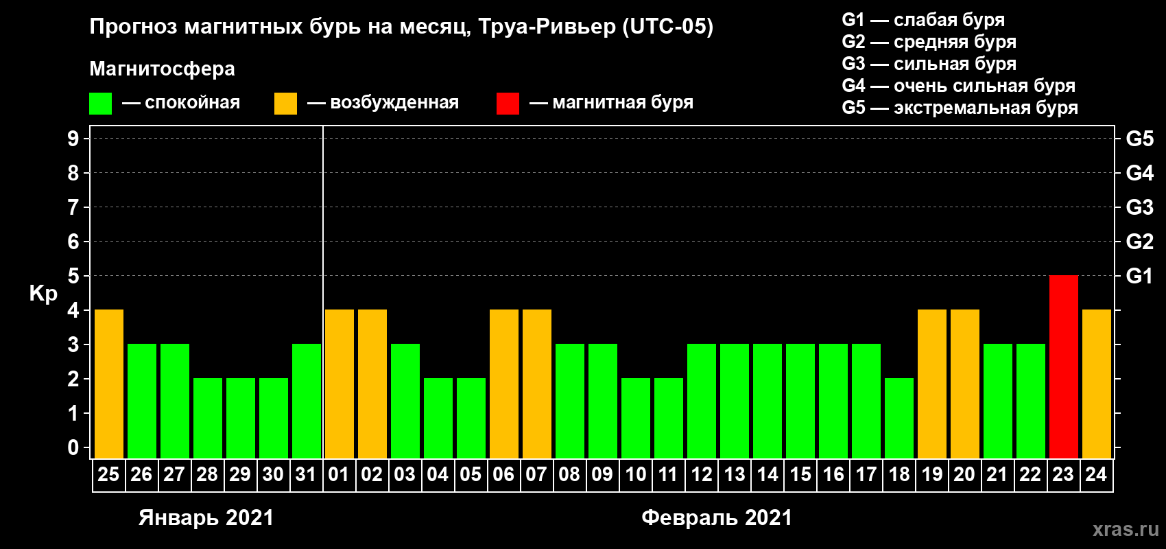 Прогноз максимального суточного геомагнитного индекса Kp на <b>1 месяц</b> (31 день) <b>с 25 января по 24 февраля 2021 г</b>