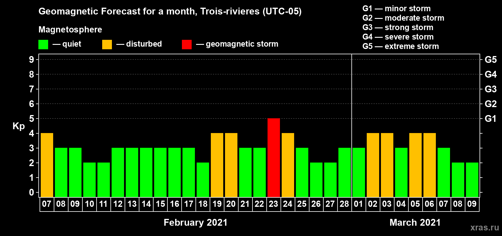 Forecast of the daily maximal value of geomagnetic index Kp for <b>1 month</b> (31 days) <b>from Feb 07, 2021 to Mar 09, 2021</b>