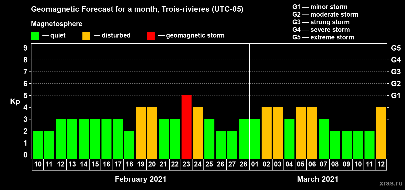 Forecast of the daily maximal value of geomagnetic index Kp for <b>1 month</b> (31 days) <b>from Feb 10, 2021 to Mar 12, 2021</b>