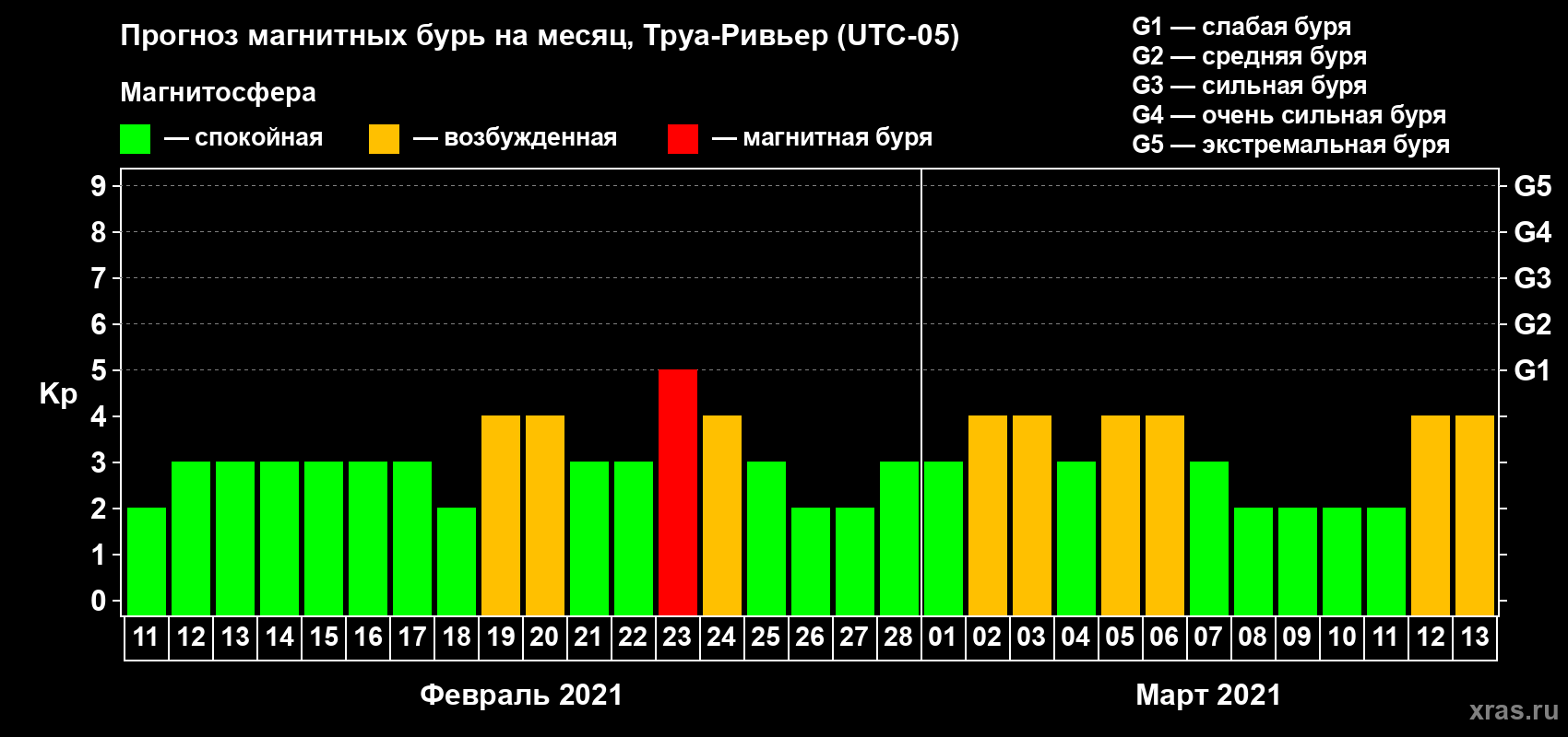 Прогноз максимального суточного геомагнитного индекса Kp на <b>1 месяц</b> (31 день) <b>с 11 февраля по 13 марта 2021 г</b>