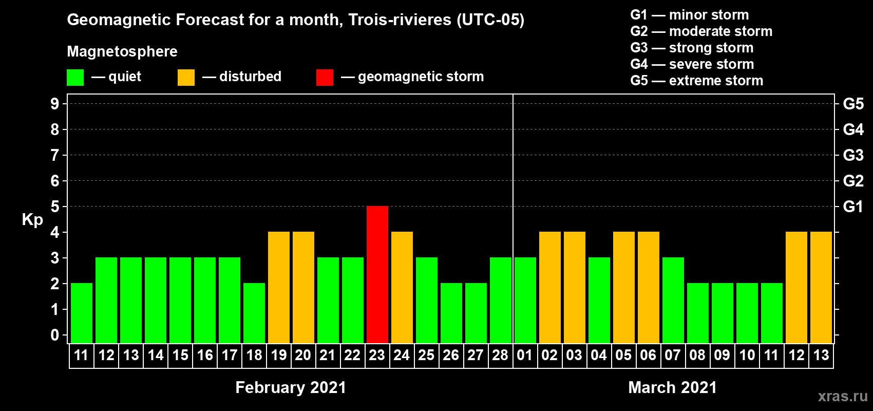Forecast of the daily maximal value of geomagnetic index Kp for <b>1 month</b> (31 days) <b>from Feb 11, 2021 to Mar 13, 2021</b>