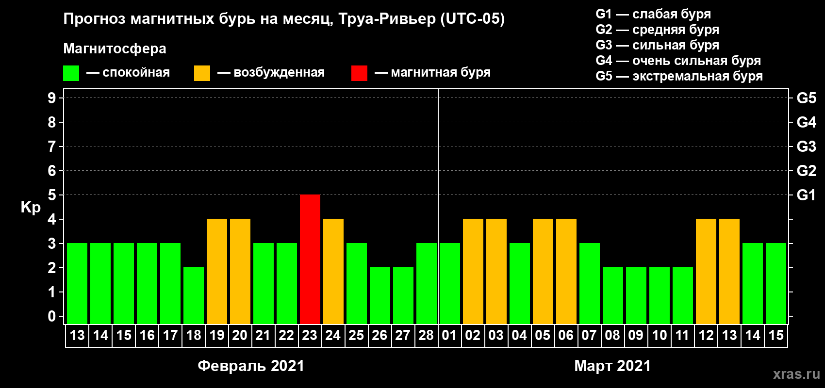 Прогноз максимального суточного геомагнитного индекса Kp на <b>1 месяц</b> (31 день) <b>с 13 февраля по 15 марта 2021 г</b>