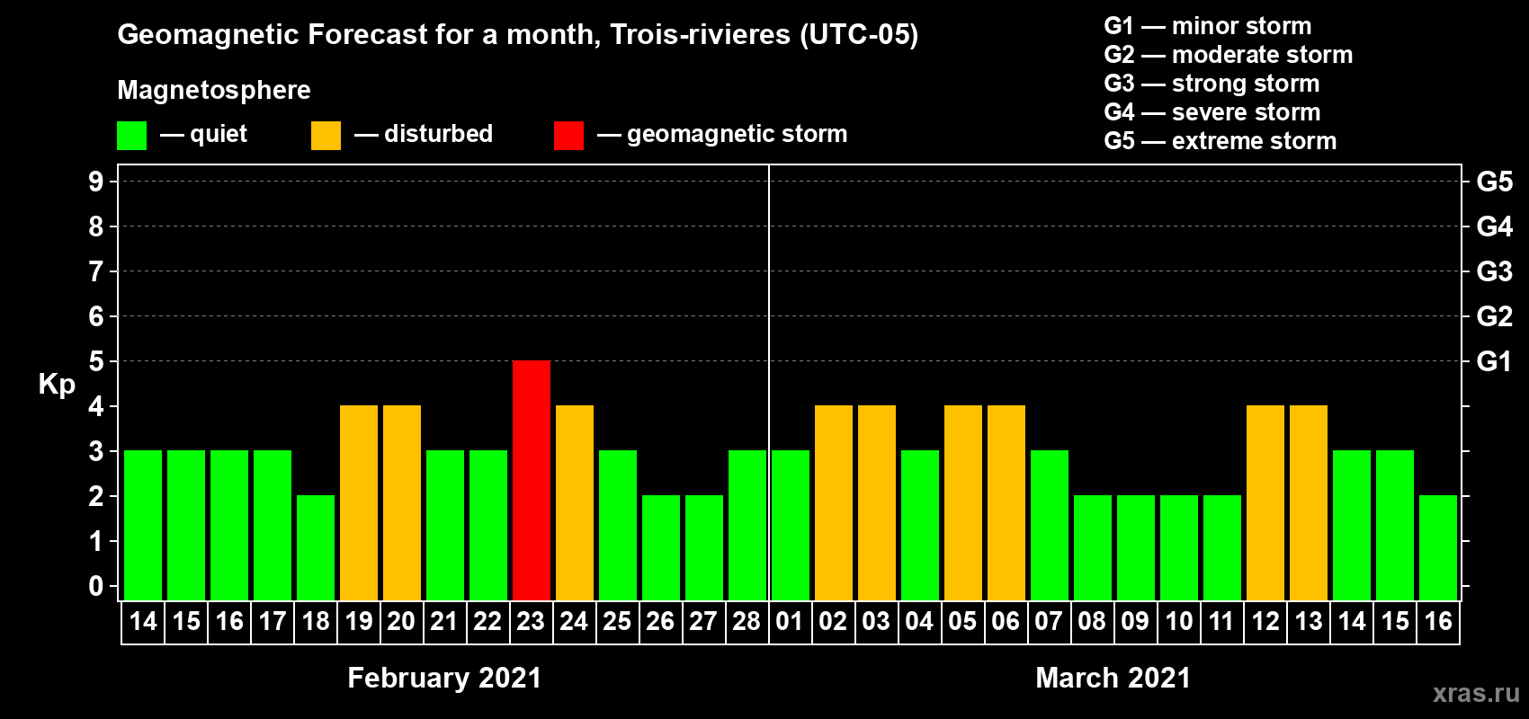 Forecast of the daily maximal value of geomagnetic index Kp for <b>1 month</b> (31 days) <b>from Feb 14, 2021 to Mar 16, 2021</b>