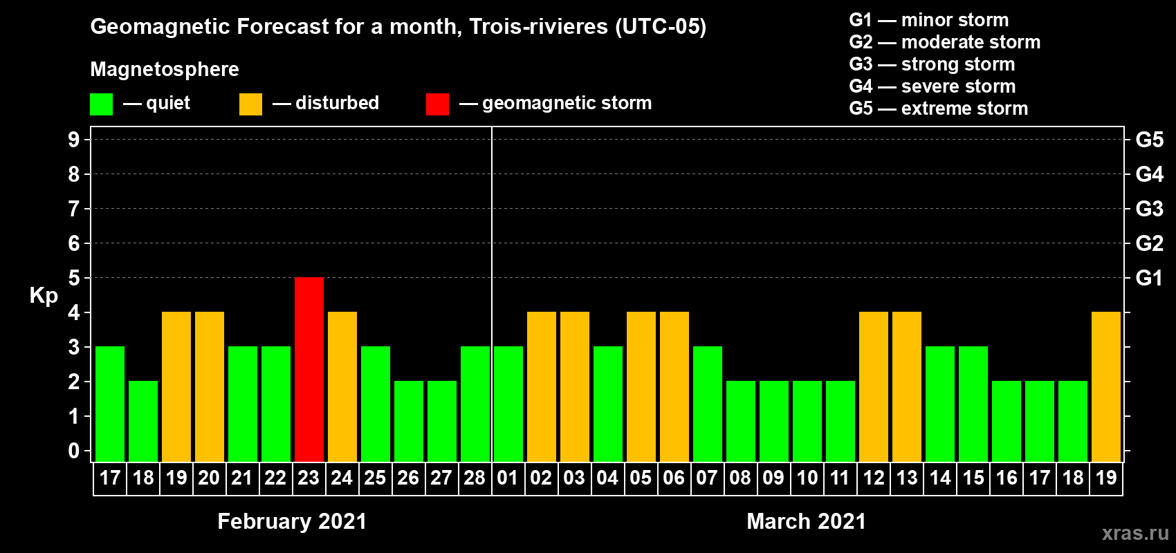 Forecast of the daily maximal value of geomagnetic index Kp for <b>1 month</b> (31 days) <b>from Feb 17, 2021 to Mar 19, 2021</b>