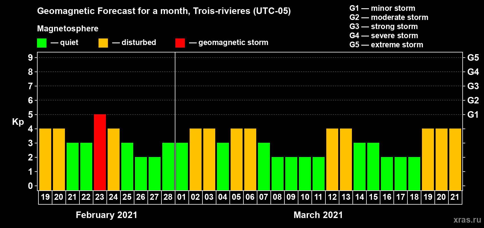 Forecast of the daily maximal value of geomagnetic index Kp for <b>1 month</b> (31 days) <b>from Feb 19, 2021 to Mar 21, 2021</b>
