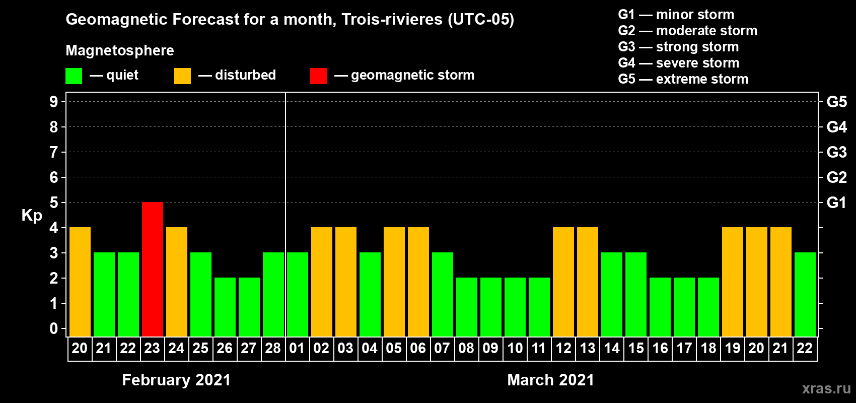 Forecast of the daily maximal value of geomagnetic index Kp for <b>1 month</b> (31 days) <b>from Feb 20, 2021 to Mar 22, 2021</b>