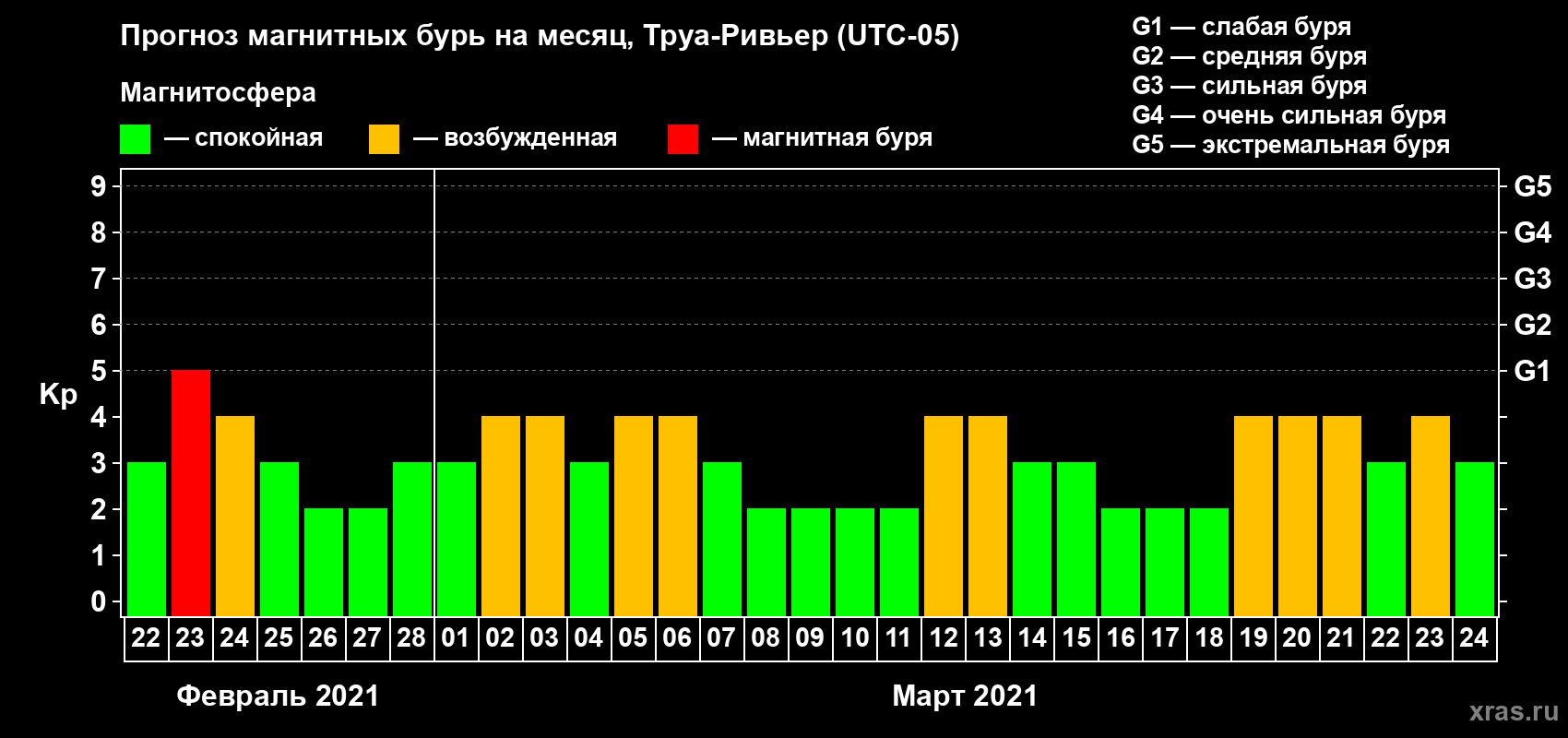 Прогноз максимального суточного геомагнитного индекса Kp на <b>1 месяц</b> (31 день) <b>с 22 февраля по 24 марта 2021 г</b>