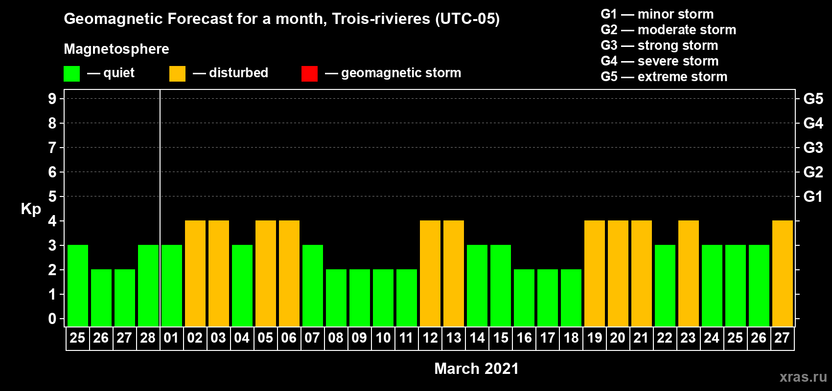 Forecast of the daily maximal value of geomagnetic index Kp for <b>1 month</b> (31 days) <b>from Feb 25, 2021 to Mar 27, 2021</b>