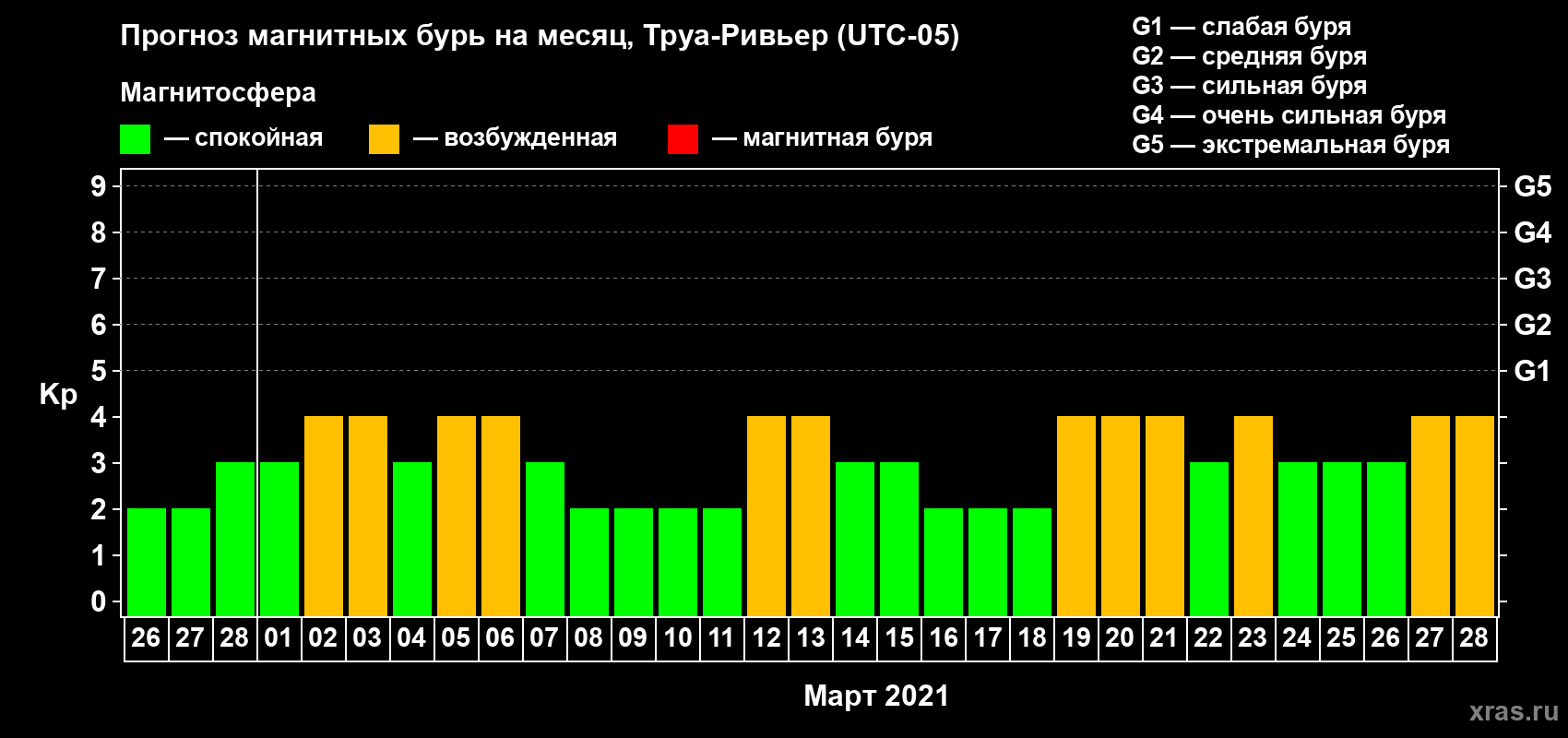 Прогноз максимального суточного геомагнитного индекса Kp на <b>1 месяц</b> (31 день) <b>с 26 февраля по 28 марта 2021 г</b>