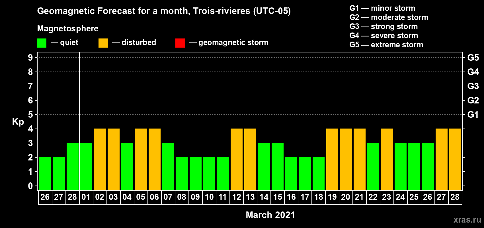 Forecast of the daily maximal value of geomagnetic index Kp for <b>1 month</b> (31 days) <b>from Feb 26, 2021 to Mar 28, 2021</b>