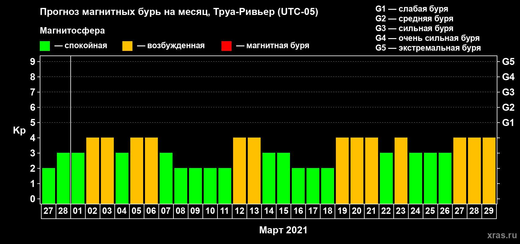 Прогноз максимального суточного геомагнитного индекса Kp на <b>1 месяц</b> (31 день) <b>с 27 февраля по 29 марта 2021 г</b>