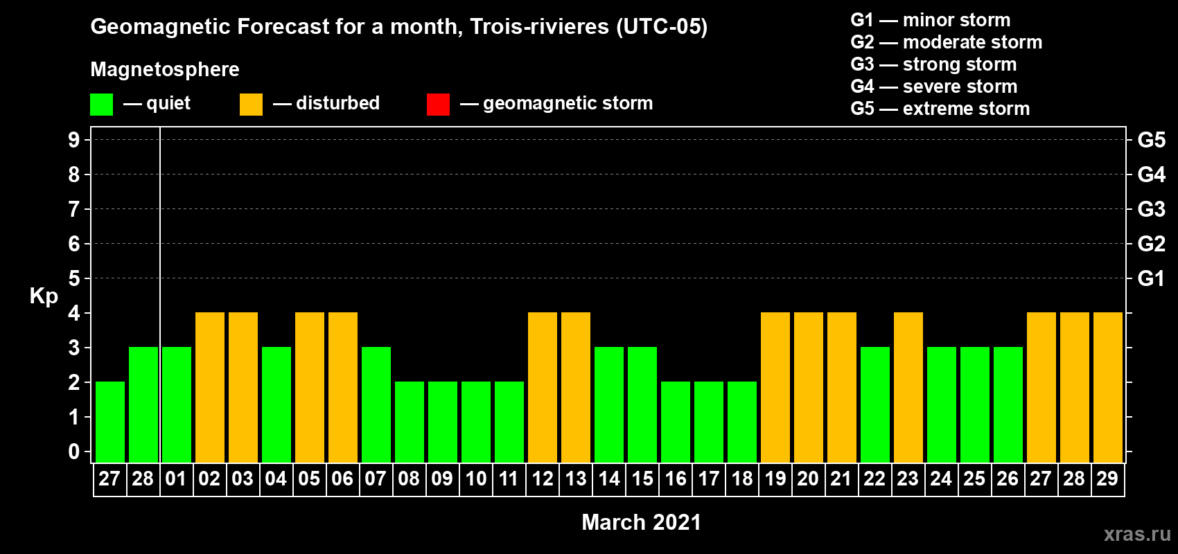 Forecast of the daily maximal value of geomagnetic index Kp for <b>1 month</b> (31 days) <b>from Feb 27, 2021 to Mar 29, 2021</b>