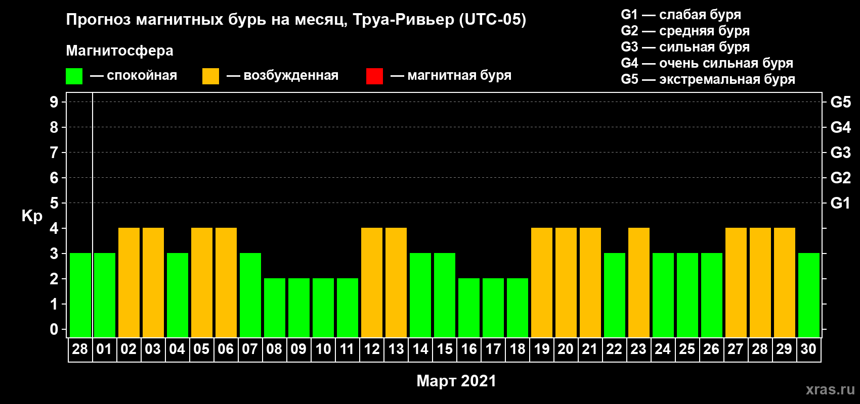 Прогноз максимального суточного геомагнитного индекса Kp на <b>1 месяц</b> (31 день) <b>с 28 февраля по 30 марта 2021 г</b>