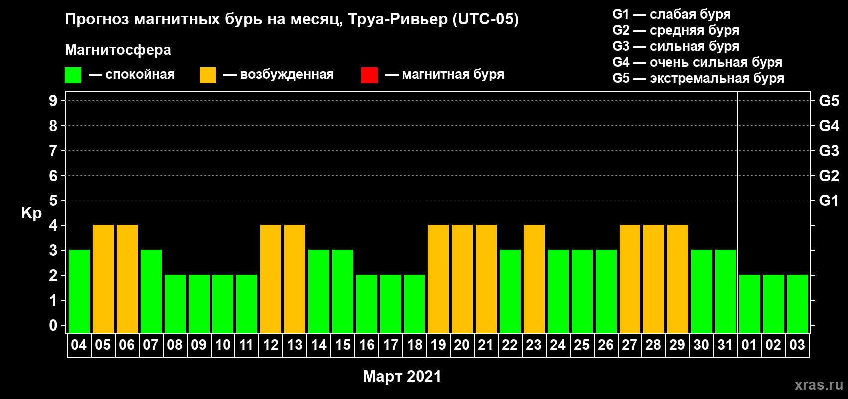 Прогноз максимального суточного геомагнитного индекса Kp на <b>1 месяц</b> (31 день) <b>с 04 марта по 03 апреля 2021 г</b>