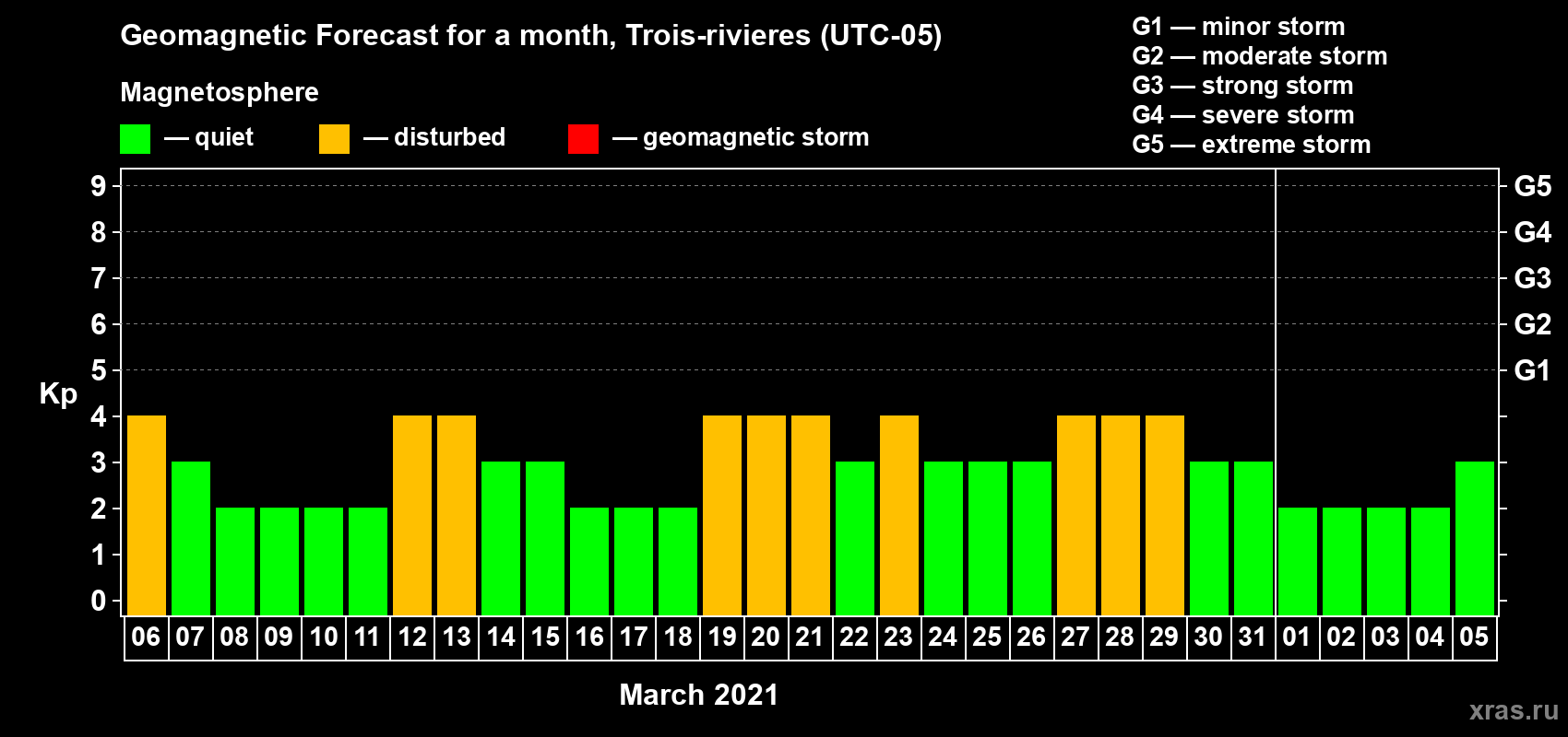 Forecast of the daily maximal value of geomagnetic index Kp for <b>1 month</b> (31 days) <b>from Mar 06, 2021 to Apr 05, 2021</b>