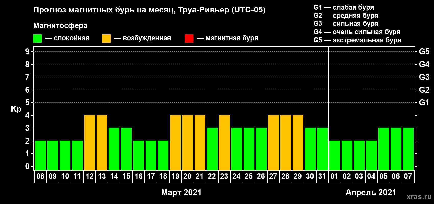 Прогноз максимального суточного геомагнитного индекса Kp на <b>1 месяц</b> (31 день) <b>с 08 марта по 07 апреля 2021 г</b>