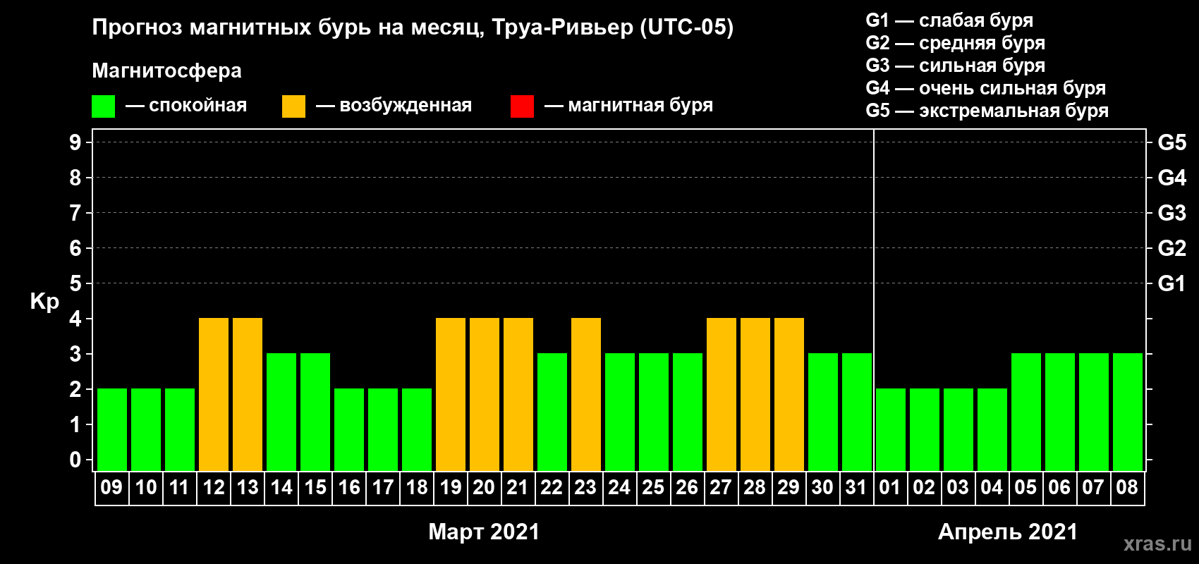 Прогноз максимального суточного геомагнитного индекса Kp на <b>1 месяц</b> (31 день) <b>с 09 марта по 08 апреля 2021 г</b>