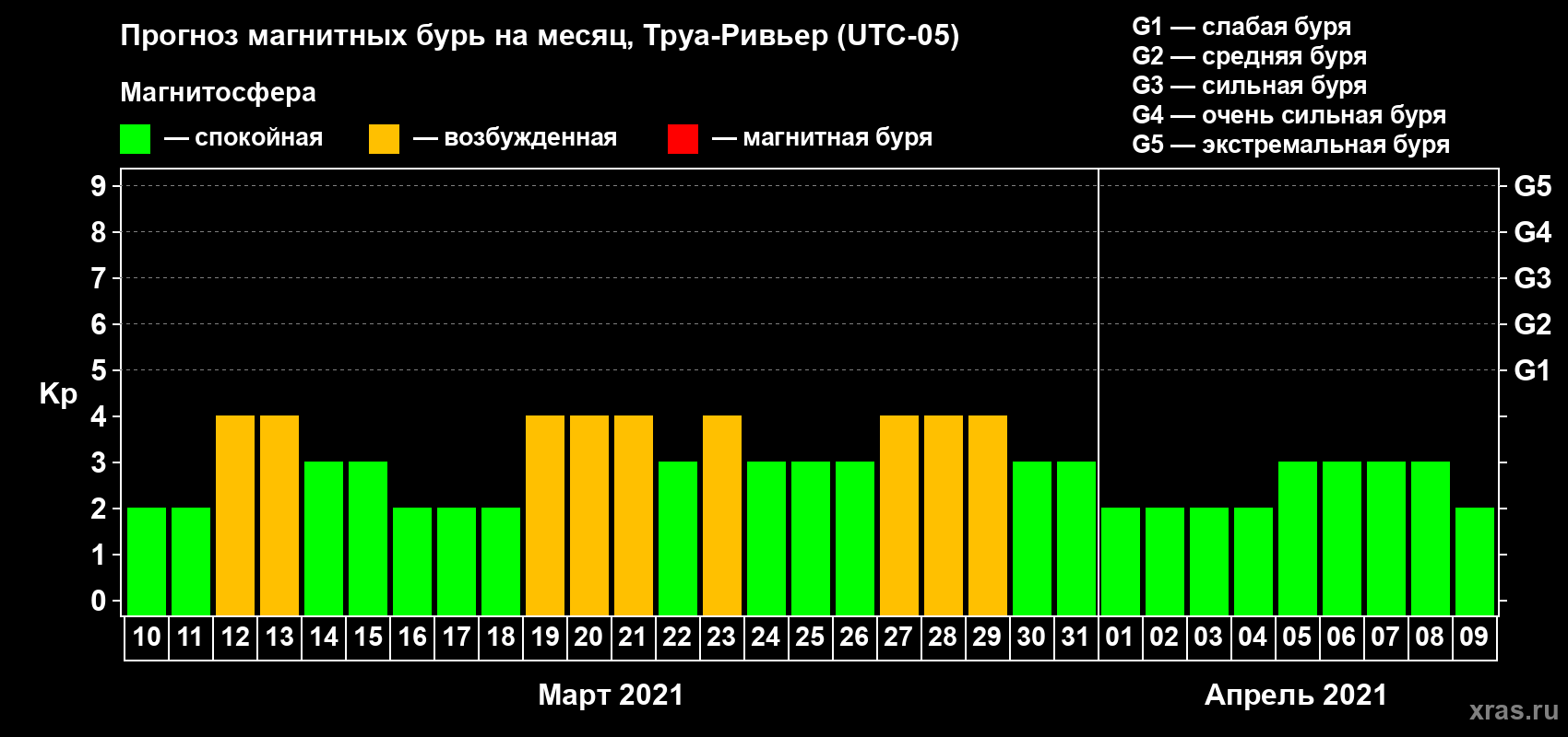 Прогноз максимального суточного геомагнитного индекса Kp на <b>1 месяц</b> (31 день) <b>с 10 марта по 09 апреля 2021 г</b>