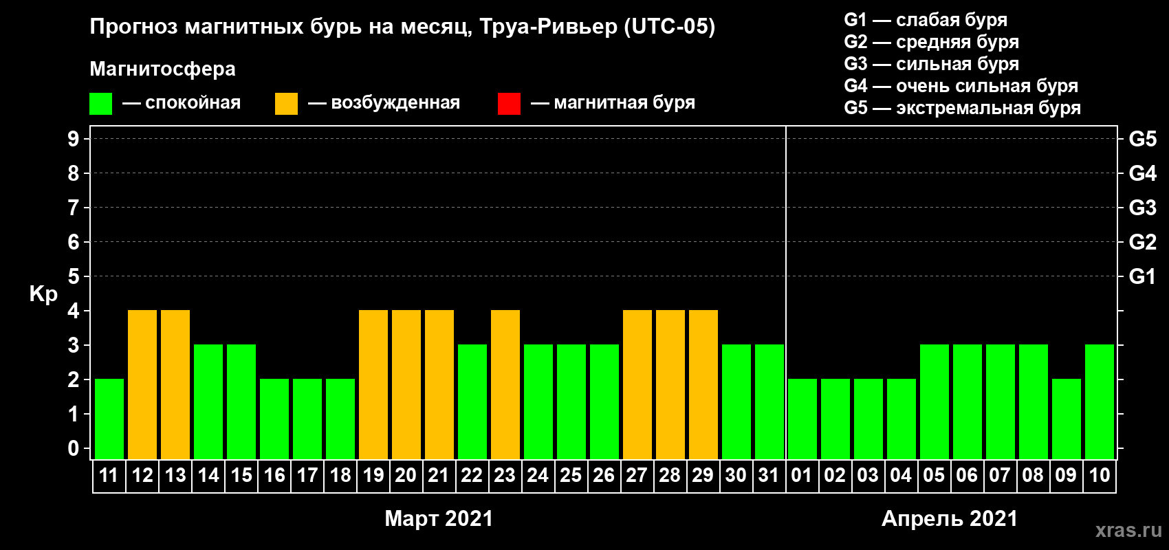 Прогноз максимального суточного геомагнитного индекса Kp на <b>1 месяц</b> (31 день) <b>с 11 марта по 10 апреля 2021 г</b>