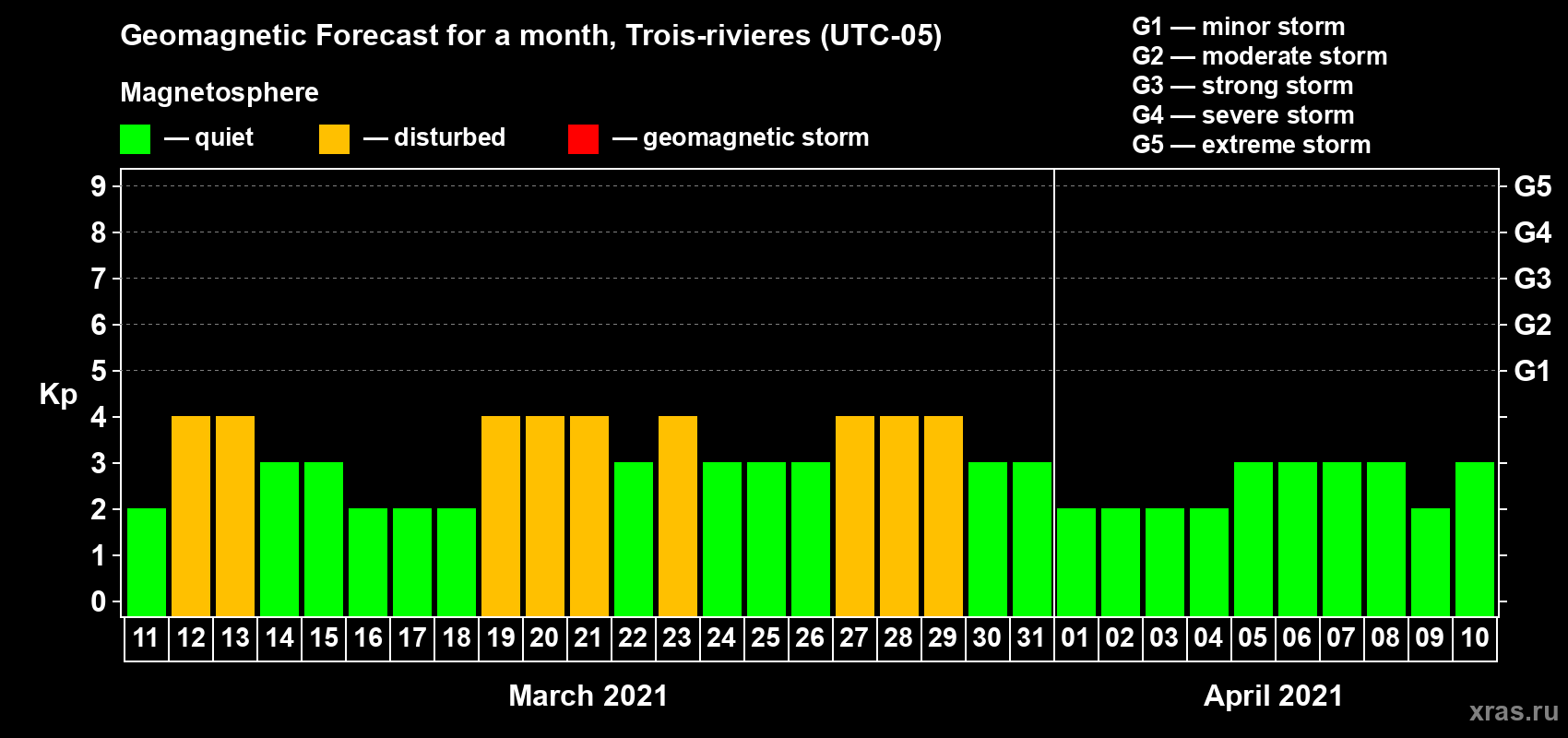Forecast of the daily maximal value of geomagnetic index Kp for <b>1 month</b> (31 days) <b>from Mar 11, 2021 to Apr 10, 2021</b>