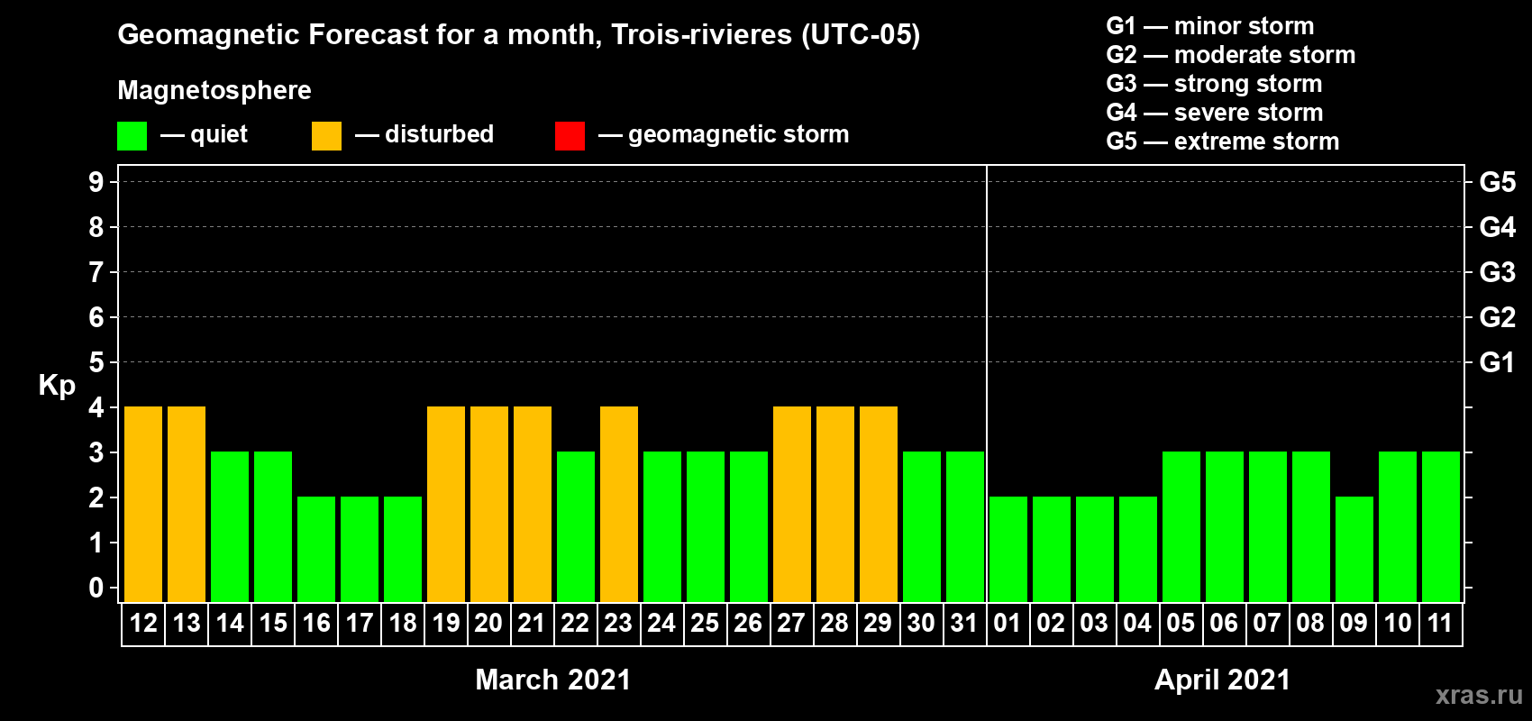Forecast of the daily maximal value of geomagnetic index Kp for <b>1 month</b> (31 days) <b>from Mar 12, 2021 to Apr 11, 2021</b>