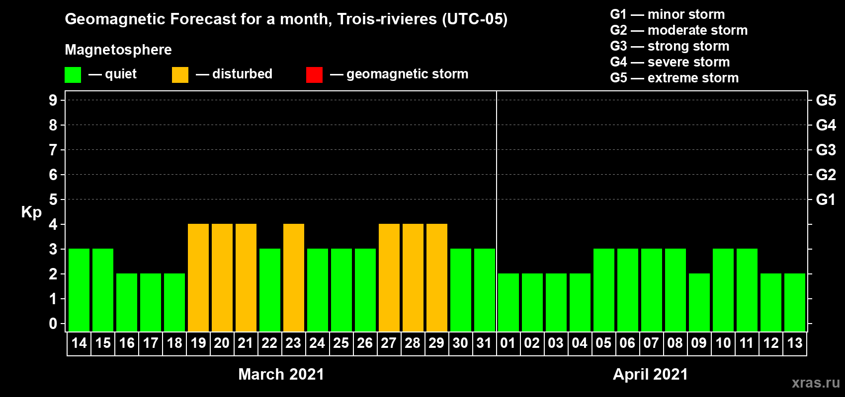 Forecast of the daily maximal value of geomagnetic index Kp for <b>1 month</b> (31 days) <b>from Mar 14, 2021 to Apr 13, 2021</b>