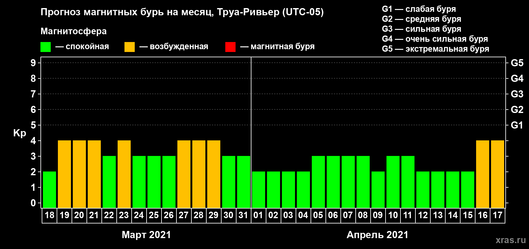Прогноз максимального суточного геомагнитного индекса Kp на <b>1 месяц</b> (31 день) <b>с 18 марта по 17 апреля 2021 г</b>