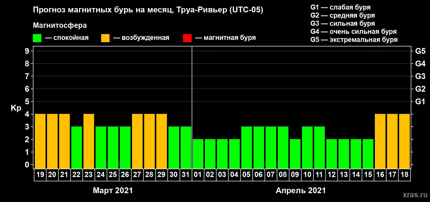 Прогноз максимального суточного геомагнитного индекса Kp на <b>1 месяц</b> (31 день) <b>с 19 марта по 18 апреля 2021 г</b>