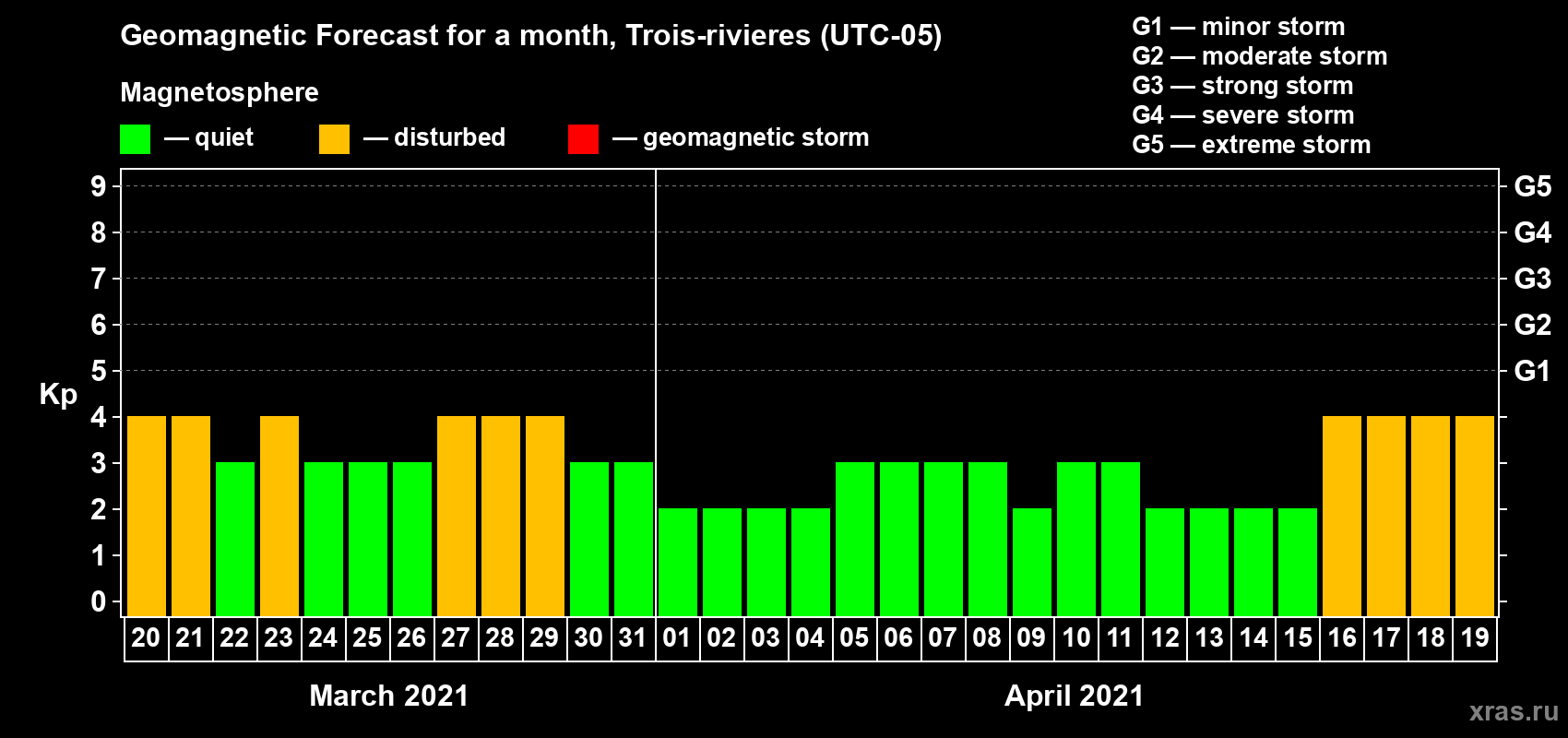 Forecast of the daily maximal value of geomagnetic index Kp for <b>1 month</b> (31 days) <b>from Mar 20, 2021 to Apr 19, 2021</b>