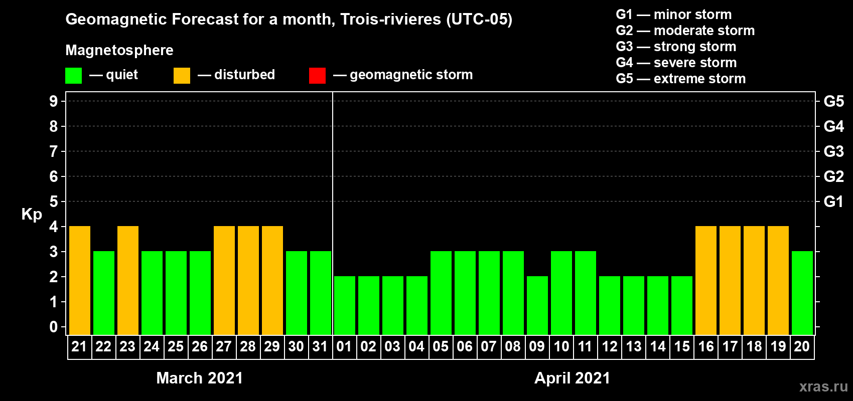 Forecast of the daily maximal value of geomagnetic index Kp for <b>1 month</b> (31 days) <b>from Mar 21, 2021 to Apr 20, 2021</b>